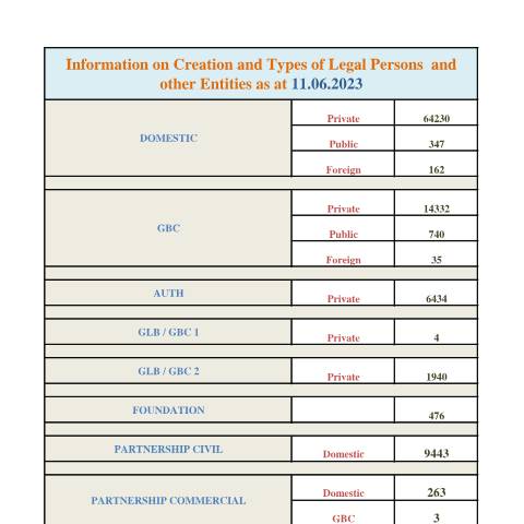 Document preview: STATS AS AT 11.06.2023 — Document, Mauritius (CERFA n°STATS-AS-AT-11.06.2023)
