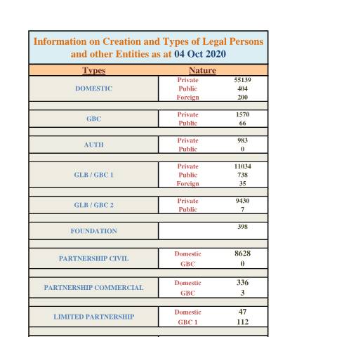 Document preview: Stats as at 04 Oct 2020 — Document, Mauritius (CERFA n°Stats-as-at-04-Oct-2020)