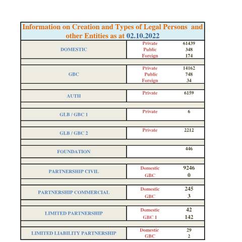 Document preview: STATS AS AT 02.10.2022 — Document, Mauritius (CERFA n°STATS-AS-AT-02.10.2022)