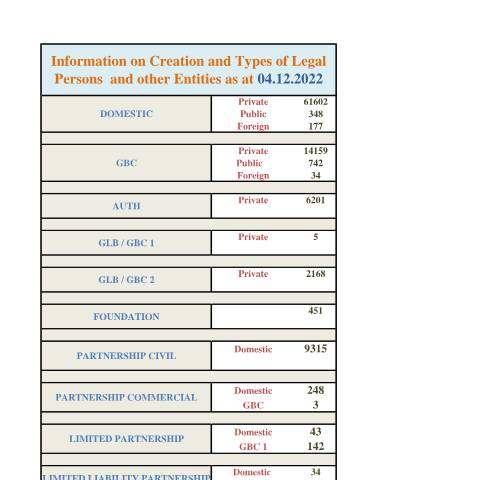Document preview: STATS AS AT 04.12.2022 — Document, Mauritius (CERFA n°STATS-AS-AT-04.12.2022)