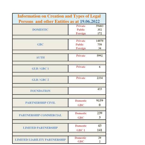 Document preview: STATS AS AT 19.06.2022 — Document, Mauritius (CERFA n°STATS-AS-AT-19.06.2022)