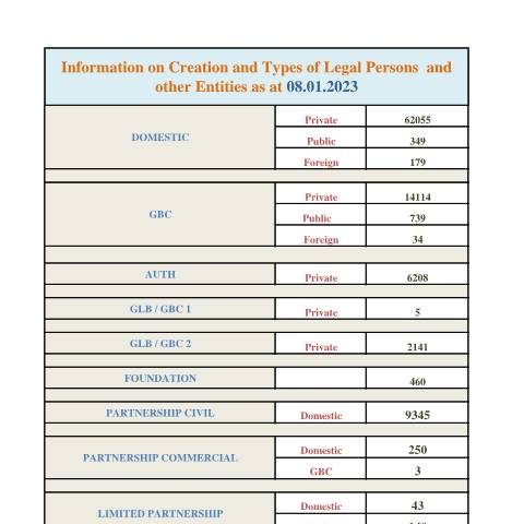 Document preview: STATS AS AT 08.01.2023 — Document, Mauritius (CERFA n°STATS-AS-AT-08.01.2023)
