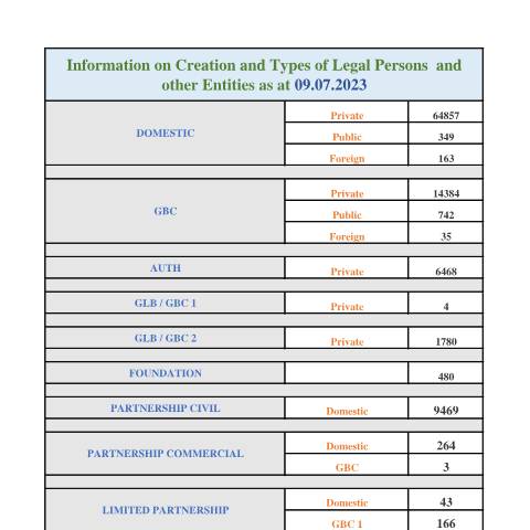 Document preview: STATS AS AT 09.07.2023 — Document, Mauritius (CERFA n°STATS-AS-AT-09.07.2023)