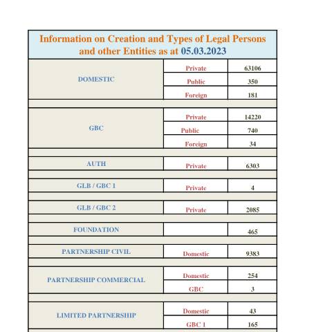 Document preview: Stats as at 05.03.2023 — Document, Mauritius (CERFA n°Stats-as-at-05.03.2023)