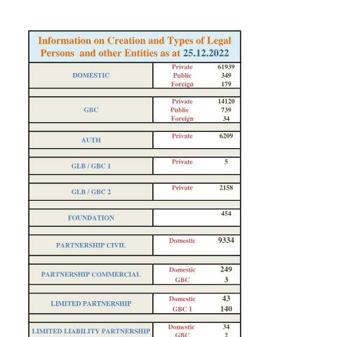 Document preview: STATS AS AT 25.12.2022 — Document, Mauritius (CERFA n°STATS-AS-AT-25.12.2022)