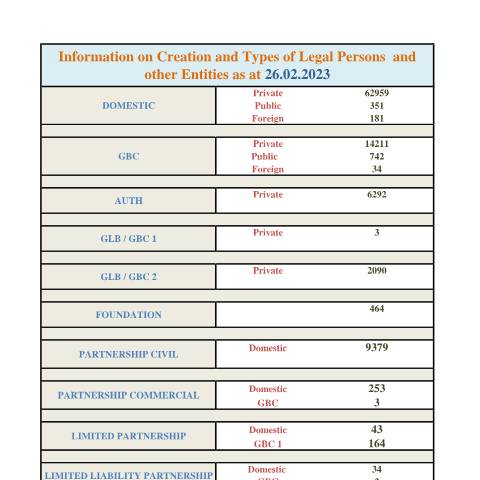 Document preview: STATS AS AT 26.02.2023 — Document, Mauritius (CERFA n°STATS-AS-AT-26.02.2023)