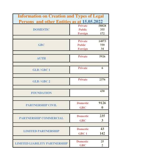 Document preview: Stats as at 15.05.2022 — Document, Mauritius (CERFA n°Stats-as-at-15.05.2022)