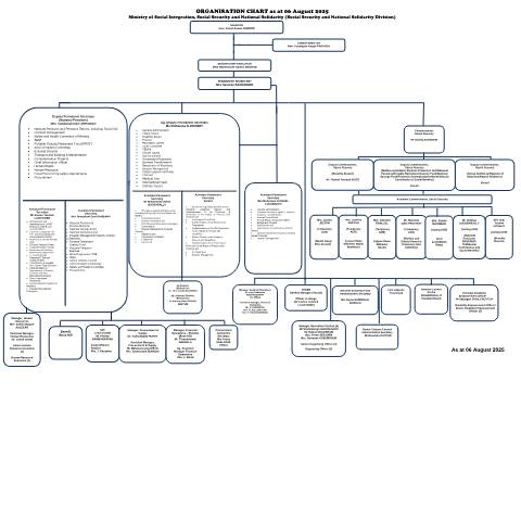 Document preview: ORGANISATION CHART- 06 August 2025 Updated GS & Technical — Document, Mauritius (CERFA n°ORGANISATION-CHART-06-August-2025-Updated-GS-Technical)