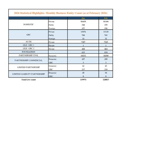 Document preview: new monthly website statistics as from 2026 as at Feb — Publication, Mauritius (CERFA n°new-monthly-website-statistics-as-from-2026-as-at-Feb)