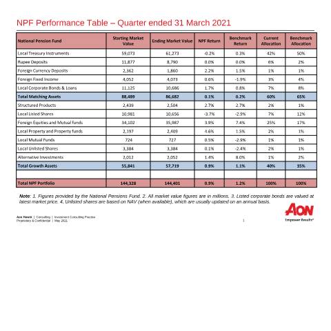 Document preview: NPF NSF Investment Performance Report Q1 2021 — Publication, Mauritius (CERFA n°NPF-NSF-Investment-Performance-Report-Q1-2021)