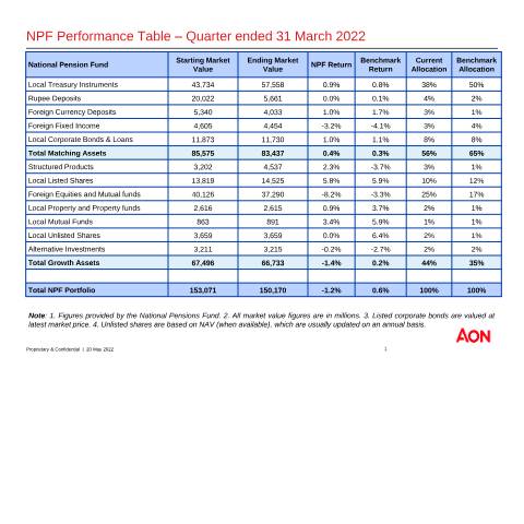Document preview: NPF NSF Investment Performance – Q1 2022 — Document, Mauritius (CERFA n°NPF-NSF-Investment-Performance-Q1-2022)