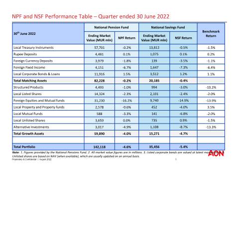 Document preview: NPF NSF Investment Performance – Q2 2022 — Document, Mauritius (CERFA n°NPF-NSF-Investment-Performance-Q2-2022)