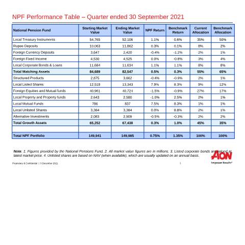 Document preview: NPF NSF Investment Performance Report Q3 2021 — Publication, Mauritius (CERFA n°NPF-NSF-Investment-Performance-Report-Q3-2021)