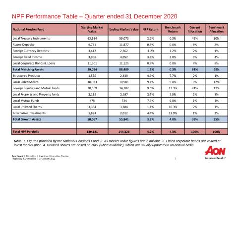 Document preview: NPF NSF Investment Performance Q4 2020 — Document, Mauritius (CERFA n°NPF-NSF-Investment-Performance-Q4-2020)