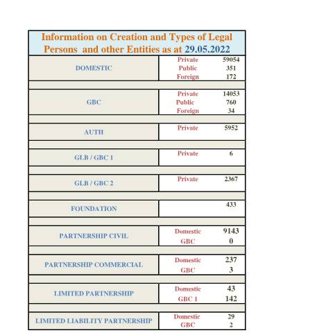 Document preview: STATS 29.05.2022 — Document, Mauritius (CERFA n°STATS-29.05.2022)