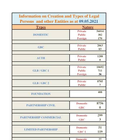 Document preview: 7 Website Incorp Stats as at 09 May 2021 — Document, Mauritius (CERFA n°7-Website-Incorp-Stats-as-at-09-May-2021)