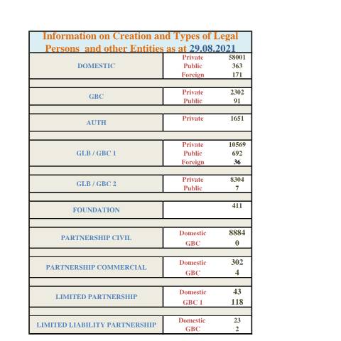 Document preview: 7 Website Incorp Stats as at 29.08.2021 — Document, Mauritius (CERFA n°7-Website-Incorp-Stats-as-at-29.08.2021)