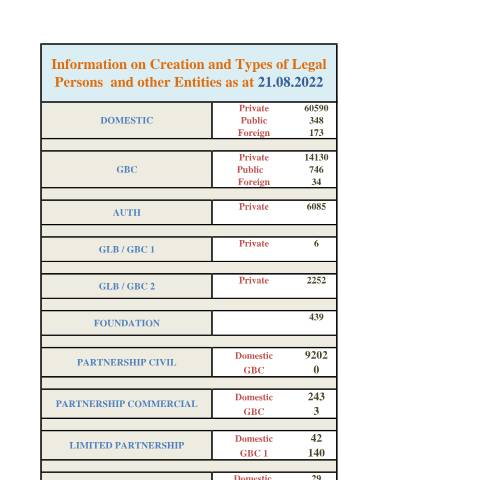 Document preview: STATS 21.08.2022 — Document, Mauritius (CERFA n°STATS-21.08.2022)