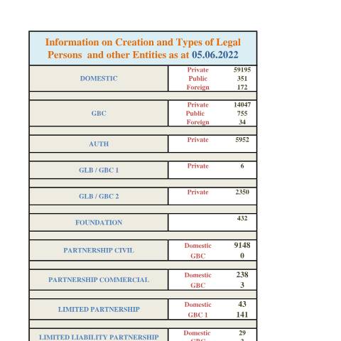 Document preview: STATS 05.06.2022 — Document, Mauritius (CERFA n°STATS-05.06.2022)