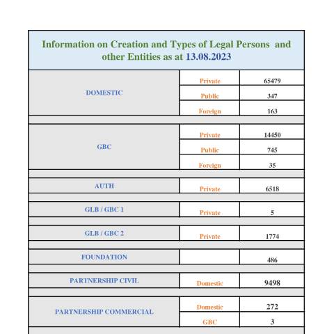 Document preview: STATS AS AT 13.08.2023 — Document, Mauritius (CERFA n°STATS-AS-AT-13.08.2023)