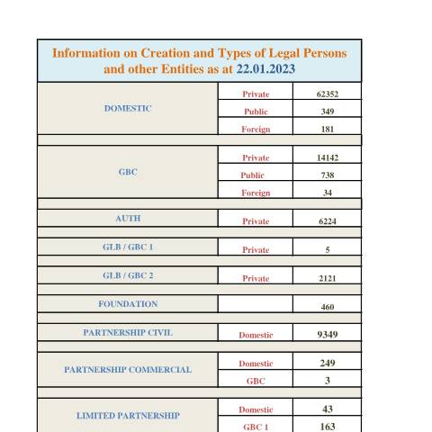 Document preview: Stats as at 22.01.2023 — Document, Mauritius (CERFA n°Stats-as-at-22.01.2023)