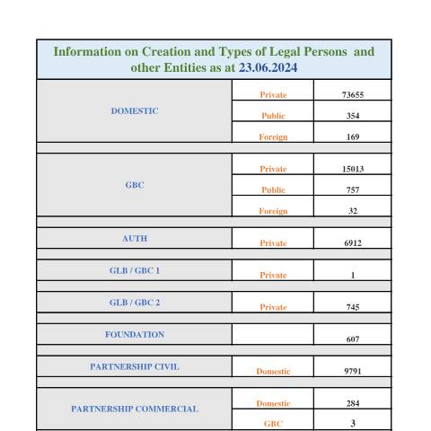 Document preview: STATS AS AT 23.06.2024 — Document, Mauritius (CERFA n°STATS-AS-AT-23.06.2024)