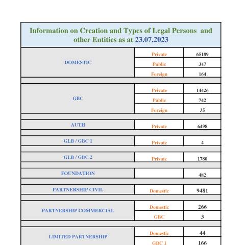 Document preview: STATS AS AT 23.07.2023 — Document, Mauritius (CERFA n°STATS-AS-AT-23.07.2023)