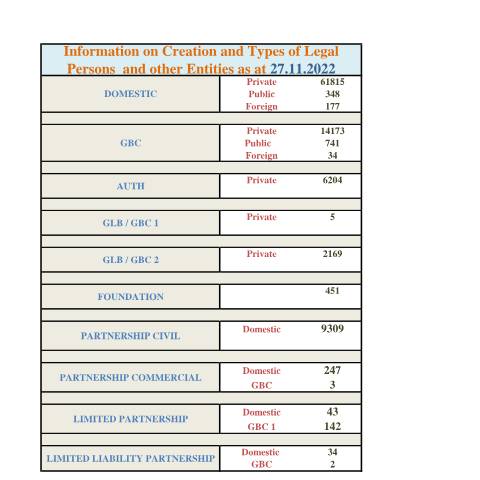 Document preview: STATS AS AT 27.11.2022 — Document, Mauritius (CERFA n°STATS-AS-AT-27.11.2022)
