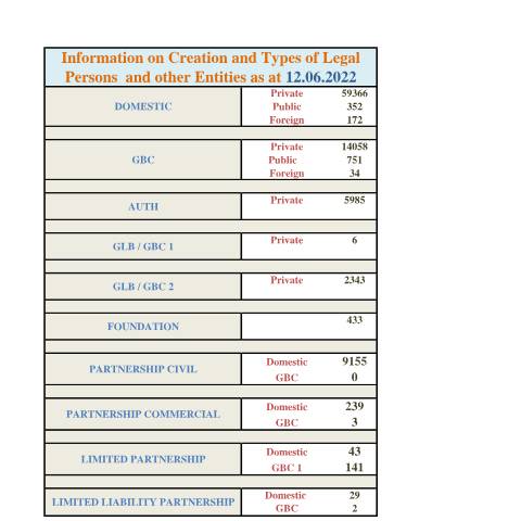 Document preview: STATS 12.06.2022 — Document, Mauritius (CERFA n°STATS-12.06.2022)