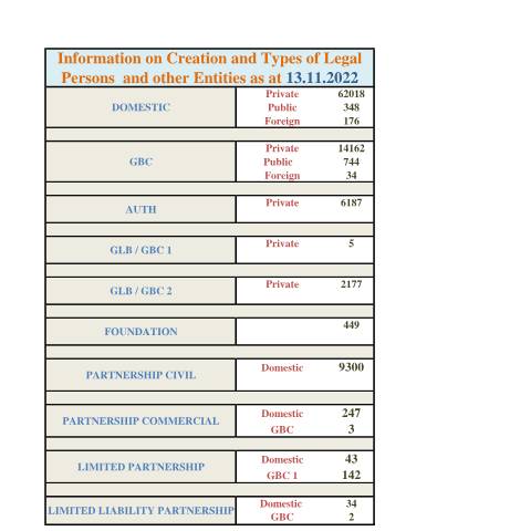 Document preview: STATS AS AT 13.11.2022 — Document, Mauritius (CERFA n°STATS-AS-AT-13.11.2022)