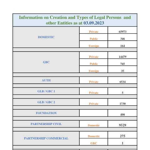 Document preview: STATS AS AT 03.09.2023 — Document, Mauritius (CERFA n°STATS-AS-AT-03.09.2023)