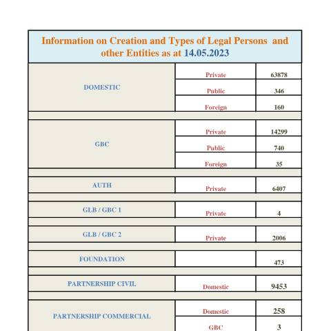 Document preview: STATS AS AT 14.05.2023 — Document, Mauritius (CERFA n°STATS-AS-AT-14.05.2023)