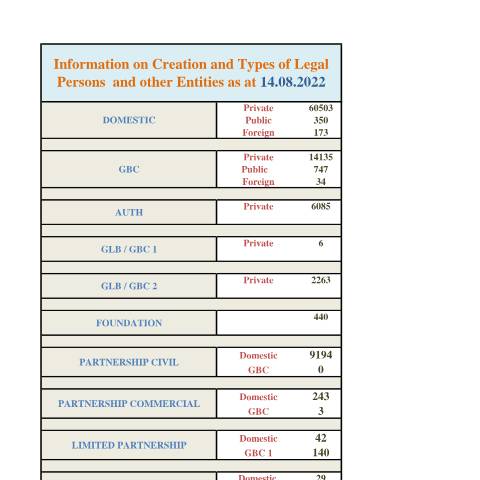 Document preview: stats as at 14.08.2022 — Document, Mauritius (CERFA n°stats-as-at-14.08.2022)