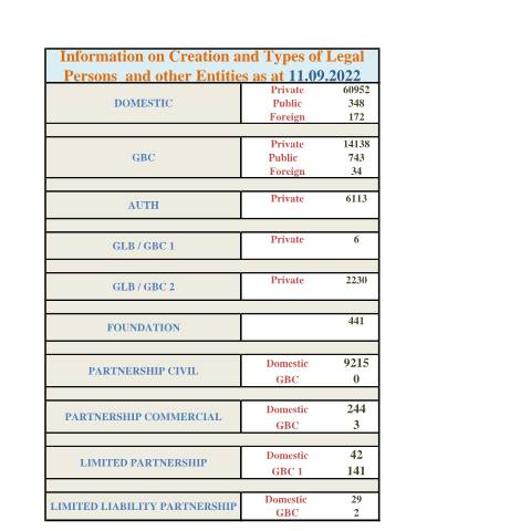 Document preview: Stats as at 11.09.2022 — Document, Mauritius (CERFA n°Stats-as-at-11.09.2022)