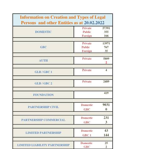 Document preview: stats as at 20 Feb.2022 — Document, Mauritius (CERFA n°stats-as-at-20-Feb.2022)