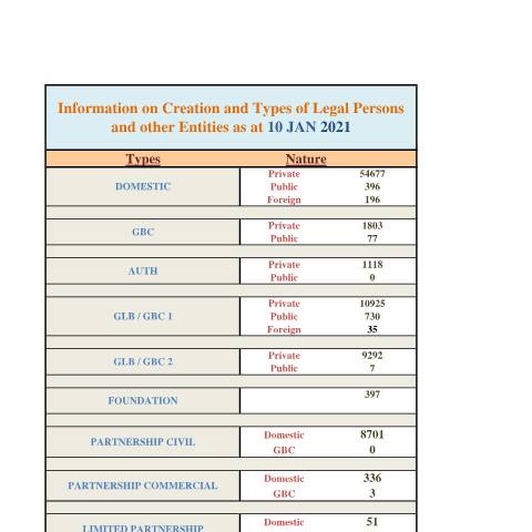 Document preview: Stats as at 10 Jan 2021 — Document, Mauritius (CERFA n°Stats-as-at-10-Jan-2021)