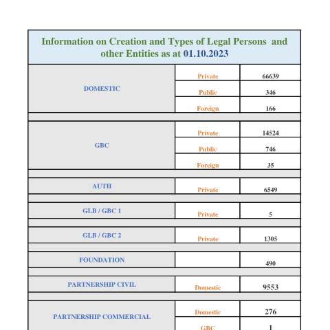 Document preview: STATS AS AT 01.10.2023 — Document, Mauritius (CERFA n°STATS-AS-AT-01.10.2023)