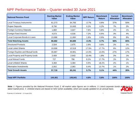 Document preview: NPF NSF Investment Performance Report Q2 2021 — Publication, Mauritius (CERFA n°NPF-NSF-Investment-Performance-Report-Q2-2021)