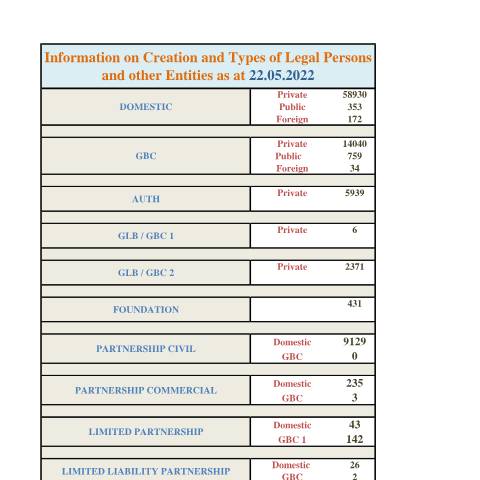 Document preview: Stats as at 22.05.2022 — Document, Mauritius (CERFA n°Stats-as-at-22.05.2022)