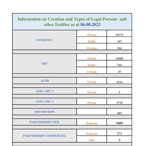 Document preview: STATS AS AT 06.08.2023 — Document, Mauritius (CERFA n°STATS-AS-AT-06.08.2023)