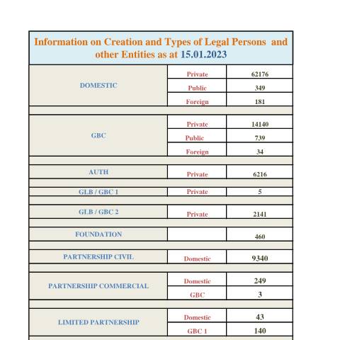 Document preview: STATS AS AT 15.01.2023 — Document, Mauritius (CERFA n°STATS-AS-AT-15.01.2023)