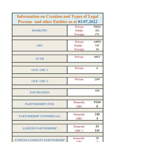 Document preview: STATS AS AT 03.07.2022 — Document, Mauritius (CERFA n°STATS-AS-AT-03.07.2022)
