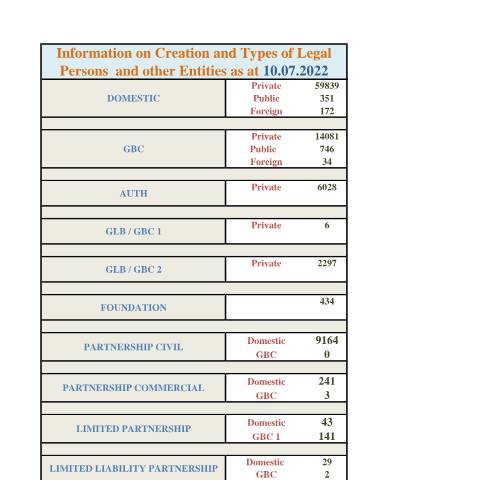 Document preview: STATS AS AT 10.07.22 — Document, Mauritius (CERFA n°STATS-AS-AT-10.07.22)