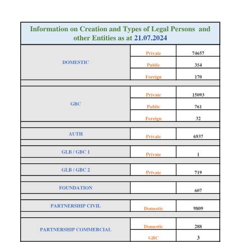 Document preview: STATS AS AT 21.07.2024 — Document, Mauritius (CERFA n°STATS-AS-AT-21.07.2024)