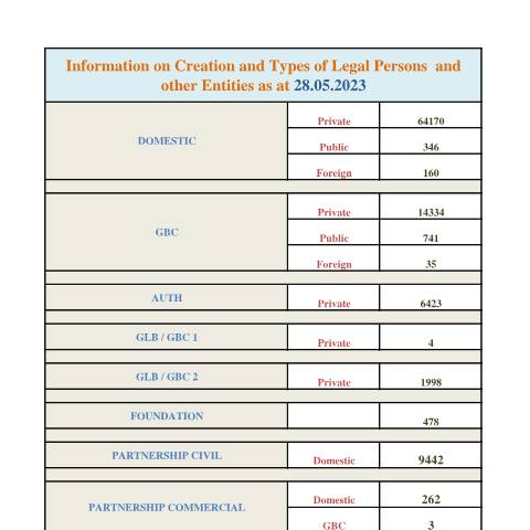 Document preview: STATS as at 28.05.2023 — Document, Mauritius (CERFA n°STATS-as-at-28.05.2023)
