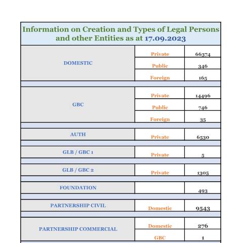 Document preview: Stats as at 17.09.2023 — Document, Mauritius (CERFA n°Stats-as-at-17.09.2023)