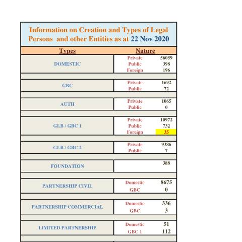 Document preview: Stats as at 22 Nov 2020 — Document, Mauritius (CERFA n°Stats-as-at-22-Nov-2020)