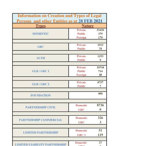 Document preview: Stats as at 28 Feb 2021 — Document, Mauritius (CERFA n°Stats-as-at-28-Feb-2021)
