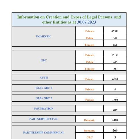 Document preview: Stats as at 30.07.2023 — Document, Mauritius (CERFA n°Stats-as-at-30.07.2023)