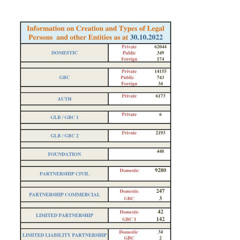 Document preview: STATS AS AT 30.10.2022 — Document, Mauritius (CERFA n°STATS-AS-AT-30.10.2022)